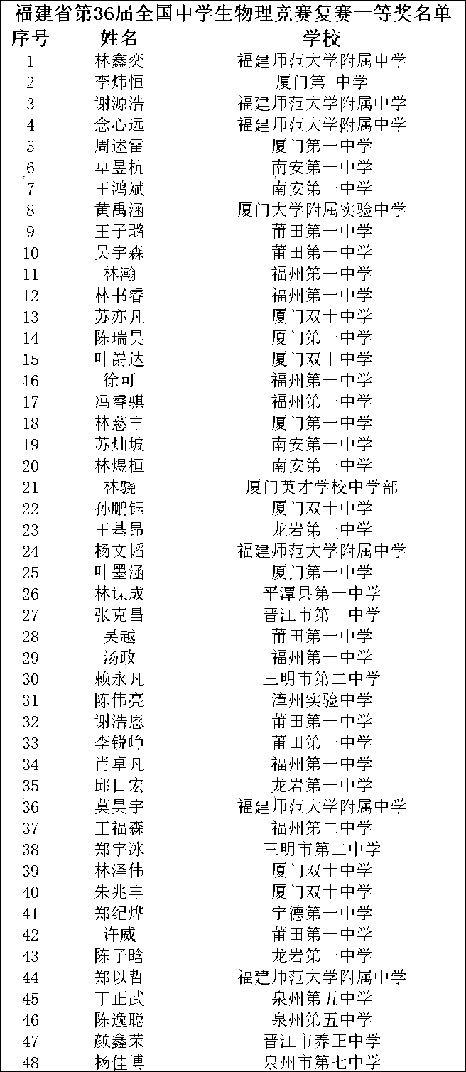 福建省2019年第36届全国中学生物理竞赛省一获奖名单